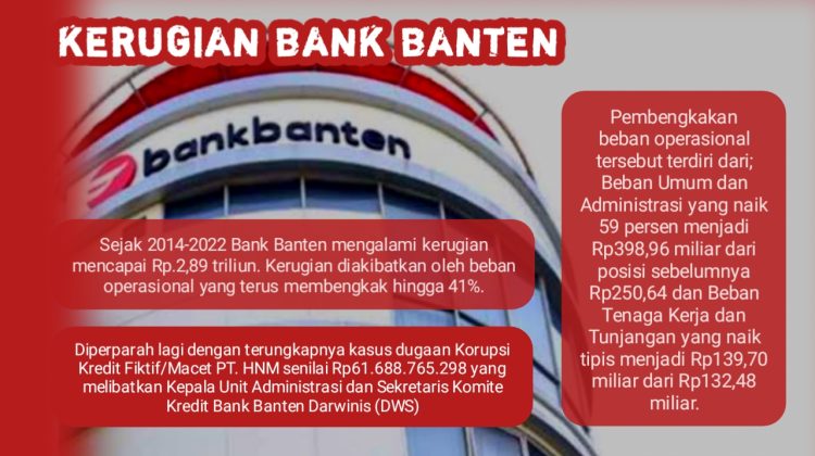 Merugi Hingga 2,8 T, Aktivis Desak Bank Banten Dibubarkan