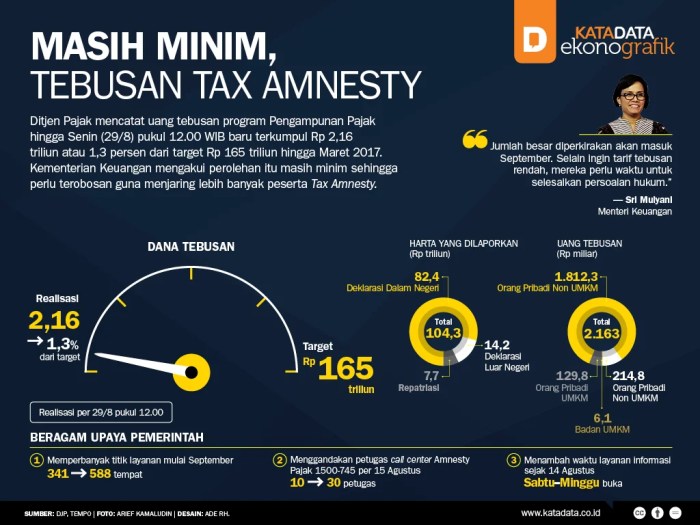 Aturan pelaporan spt tahunan setelah ikut tax amnesty perusahaan