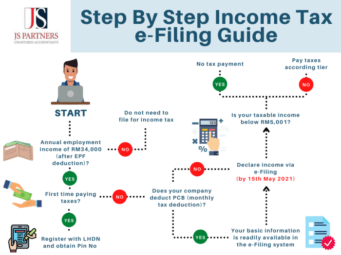 Cara lapor spt pribadi tahunan via e-filing