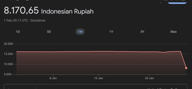 
					Konversi dollar ke rupiah via google per 1 februari 2025