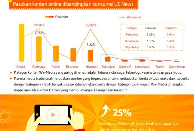 Peta Konsumsi Digital Nasional Terungkap dari Lonjakan Data